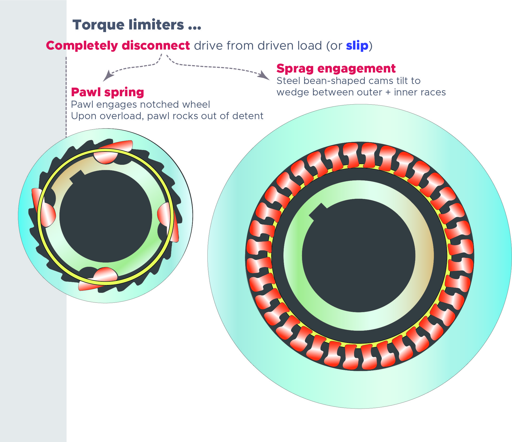 what is a torque limiter listing of subtypes comparing pawl spring with sprag-type torque limiters
