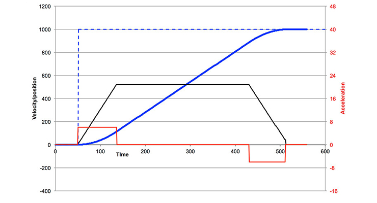 motion profile