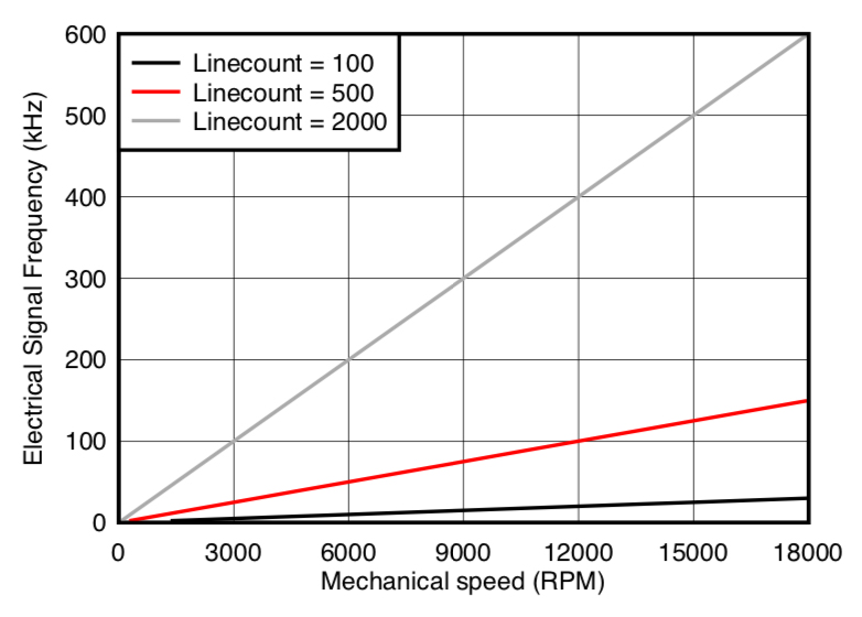 sine encoder