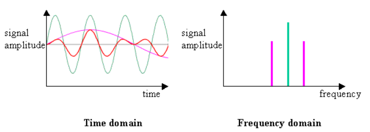 fast Fourier transforms