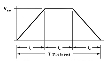 motion profile