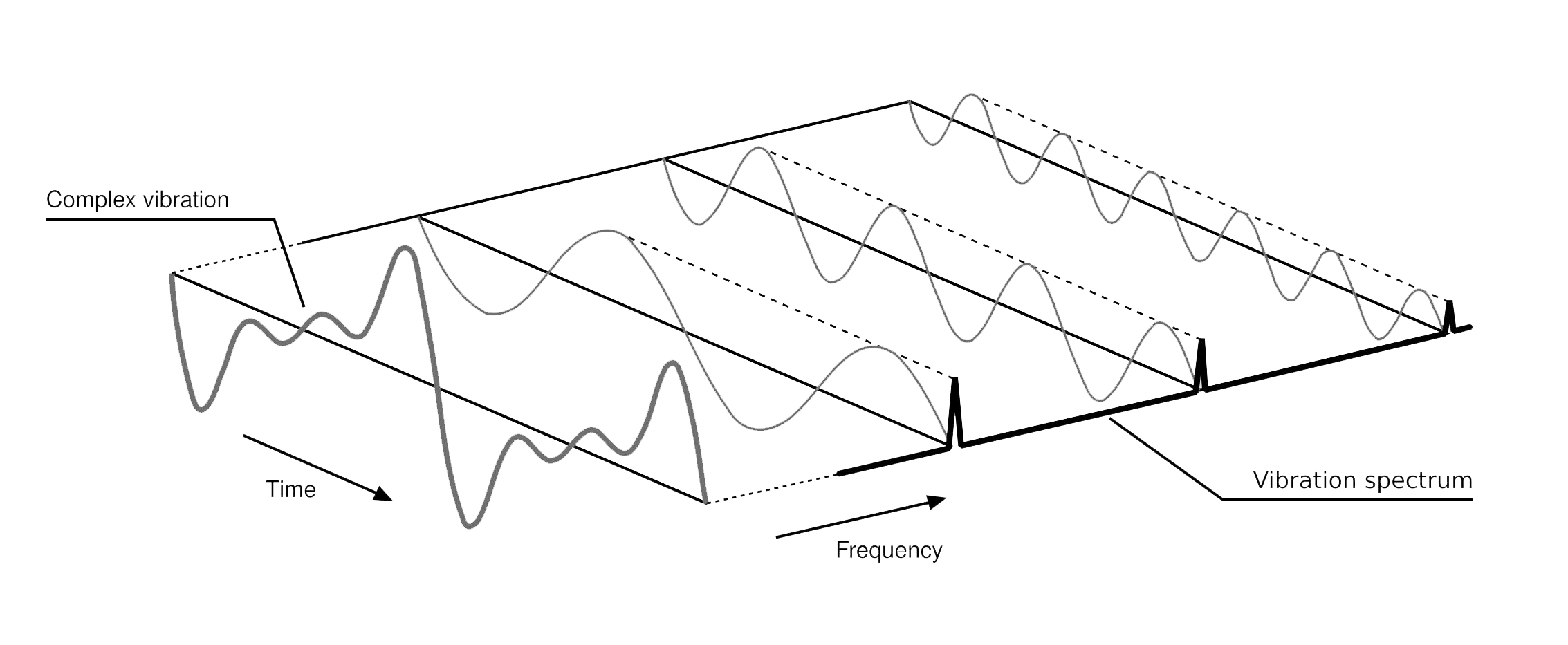 fast Fourier transforms