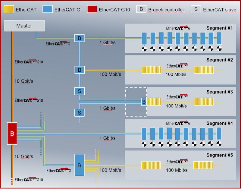 EtherCAT