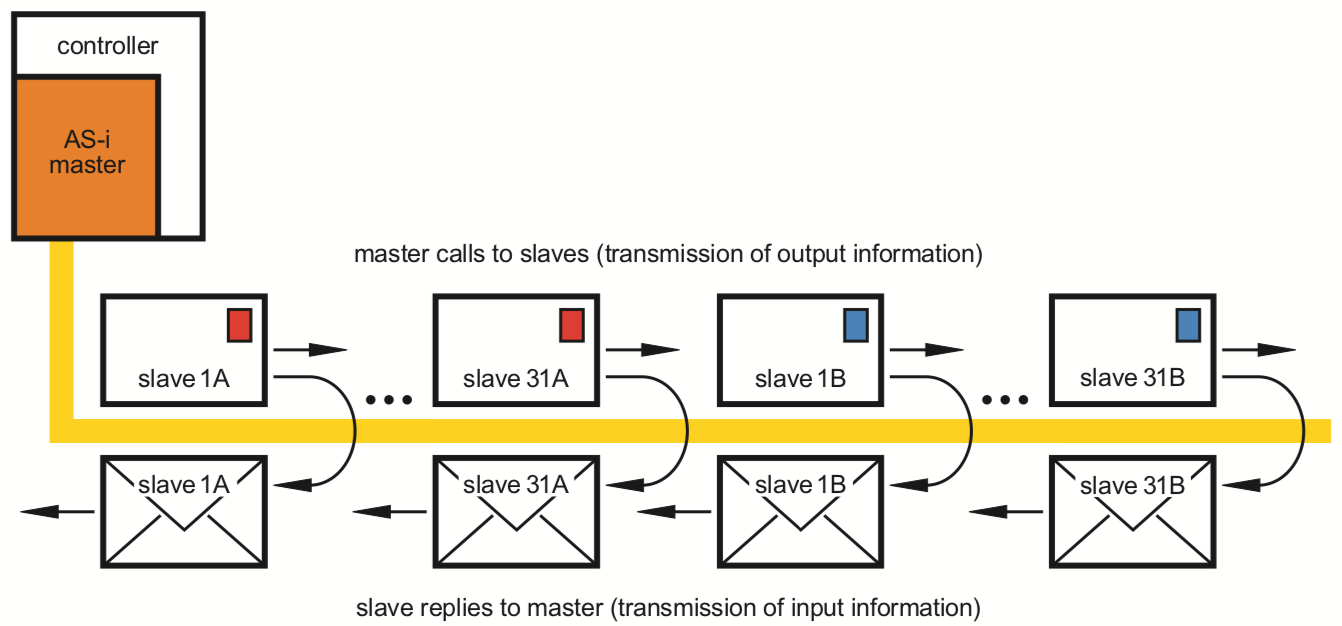 AS-Interface master-slave communication