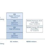 efficiency standards motors