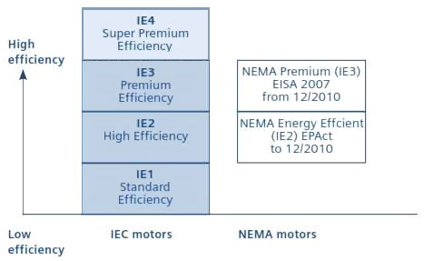 efficiency standards motors