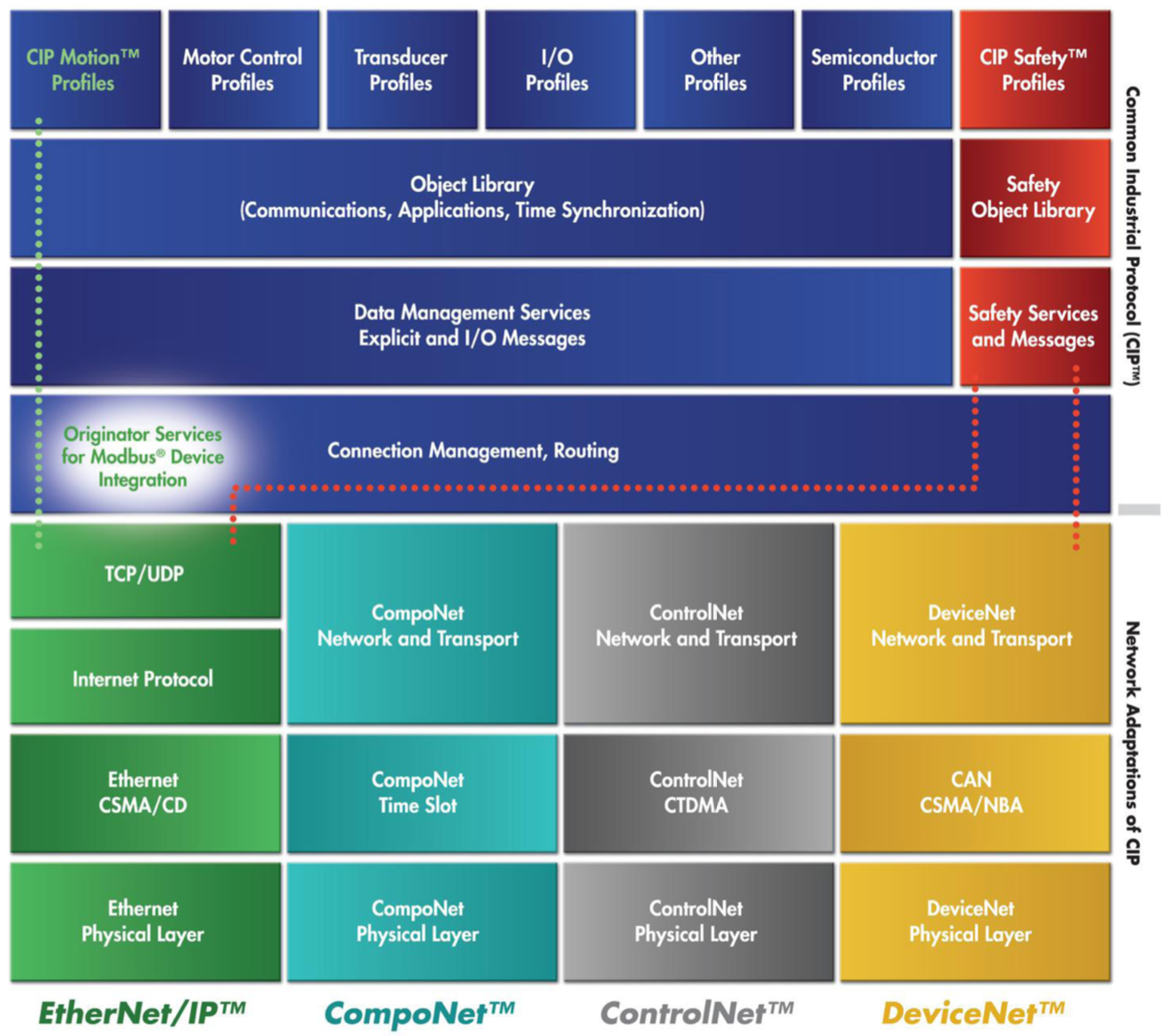 common industrial protocol