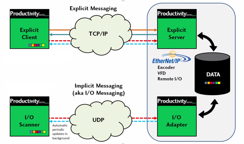 explicit and implicit messaging