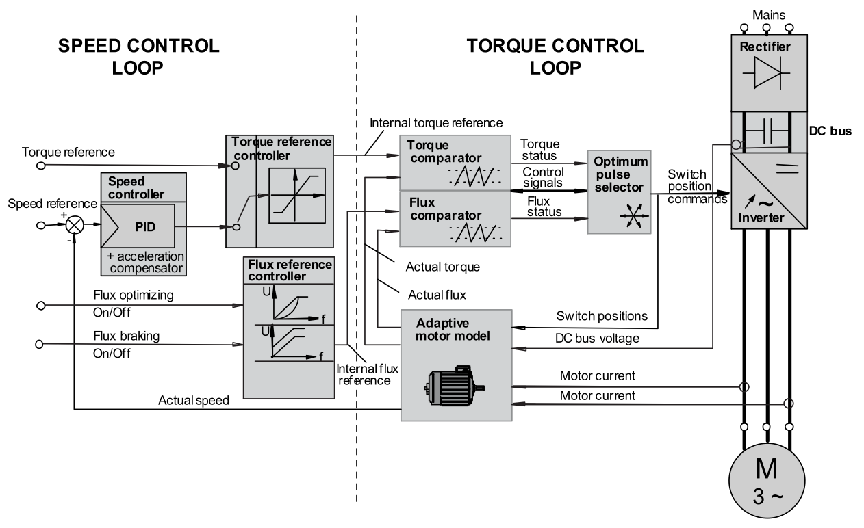 direct torque control