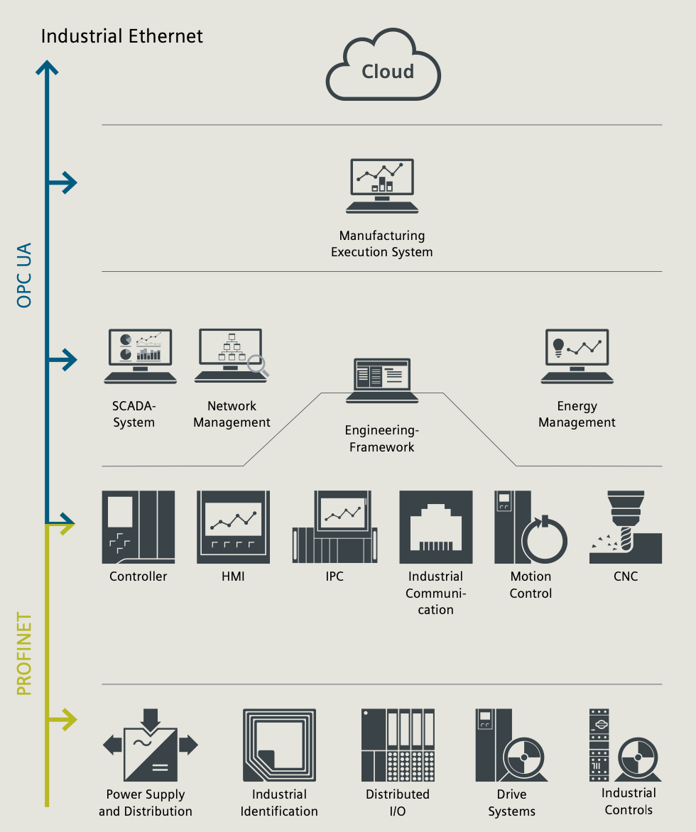 What is OPC UA and how does it compare with Industrial Ethernet?