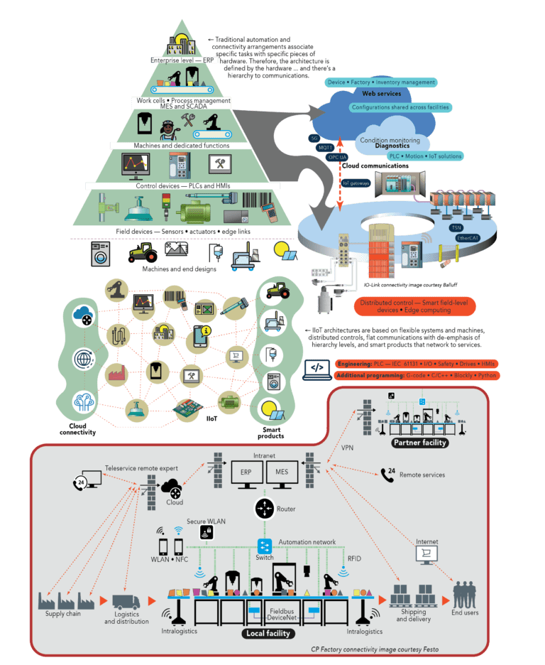 Part 1: Connectivity and IoT in motion and general automation