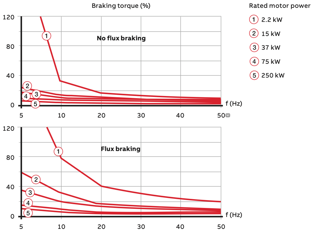 flux braking