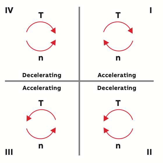 flux braking