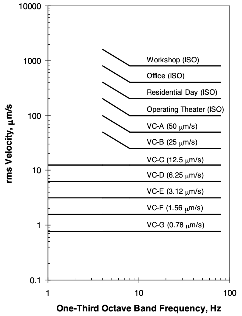 vibration criteria (VC) curves