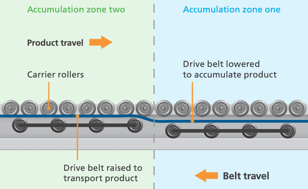 zero pressure accumulation conveyor