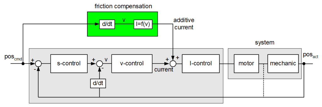 friction compensation