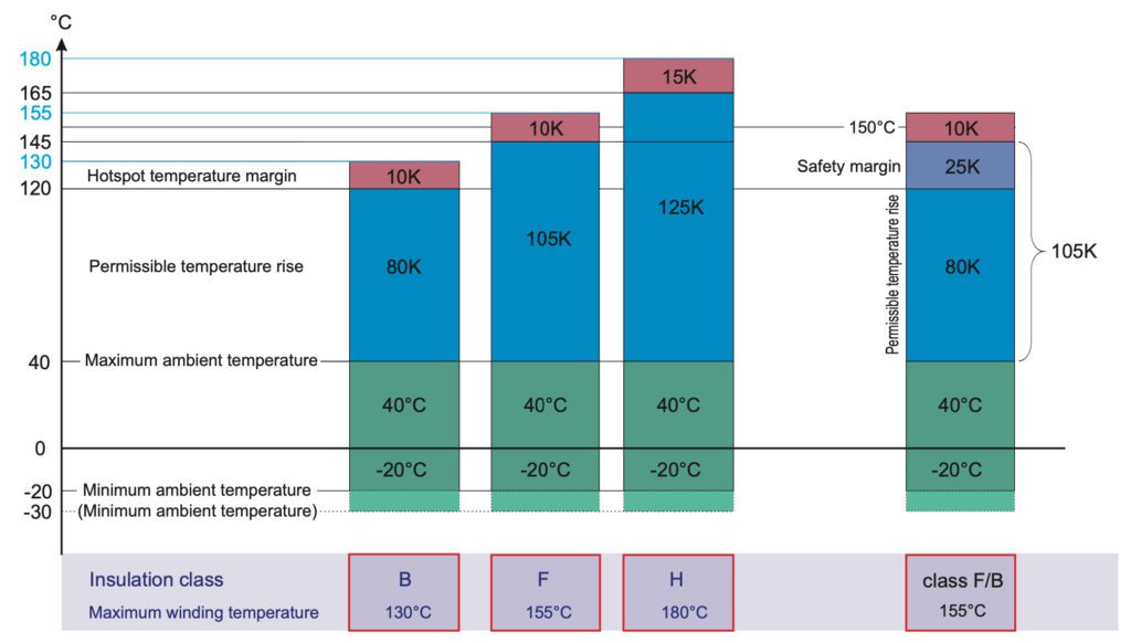 motor insulation class