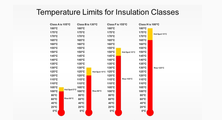 Motor insulation class specifies the maximum allowable temperature of the m...