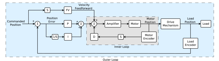 dual-loop control