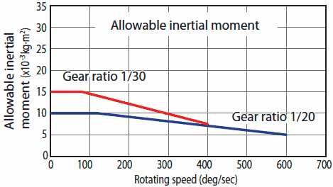 rotary actuator sizing