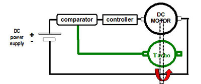 tachogenerator