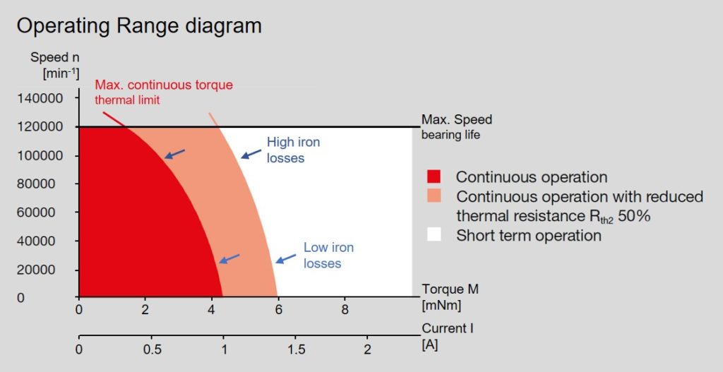 eddy currents