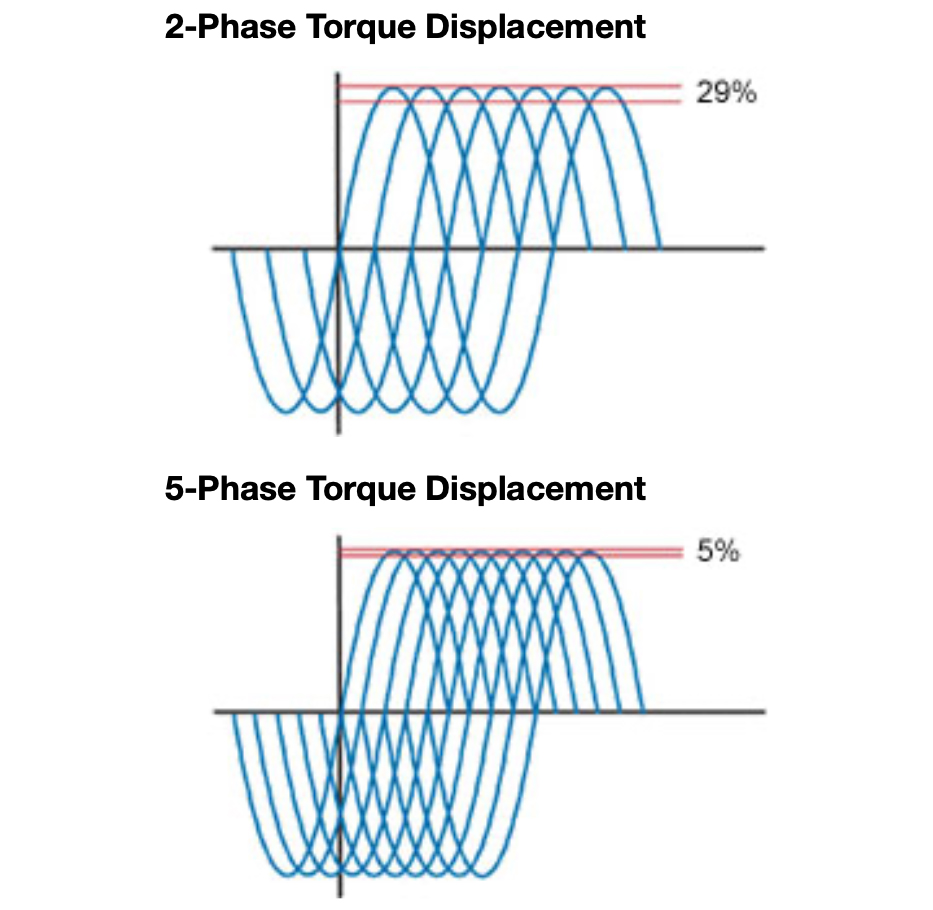 torque displacement 5-phase vs 2-phase