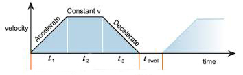 trapezoidal move profile