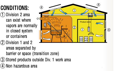 hazardous locations - Class/Division classification