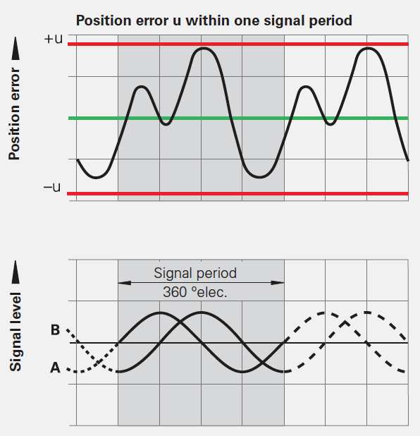 encoder signal position