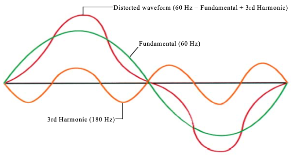 waveform with harmonics