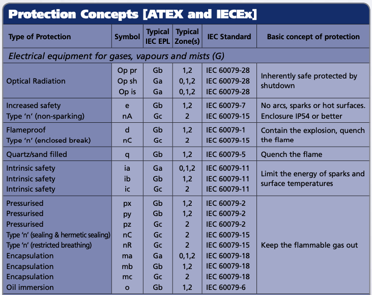 EX Protection Concepts