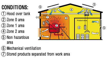 hazardous locations - Zone classification