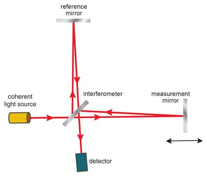 laser interferometer encoder