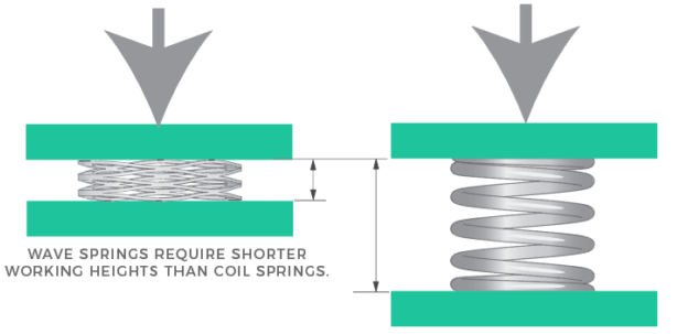 wave spring vs coil spring working height