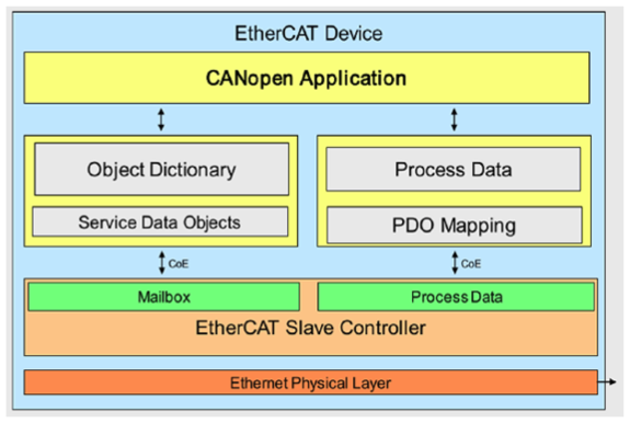 CANopen over EtherCAT