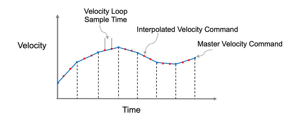 cyclic synchronous velocity control interpolation