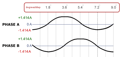 Microstepping waveform