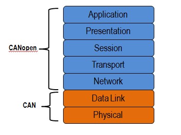 CANopen OSI Layers