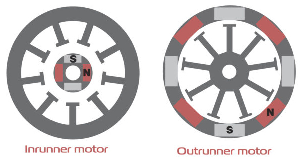 inrunner and outrunner slotted BLDC motors