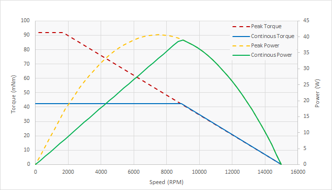 torque speed power curve