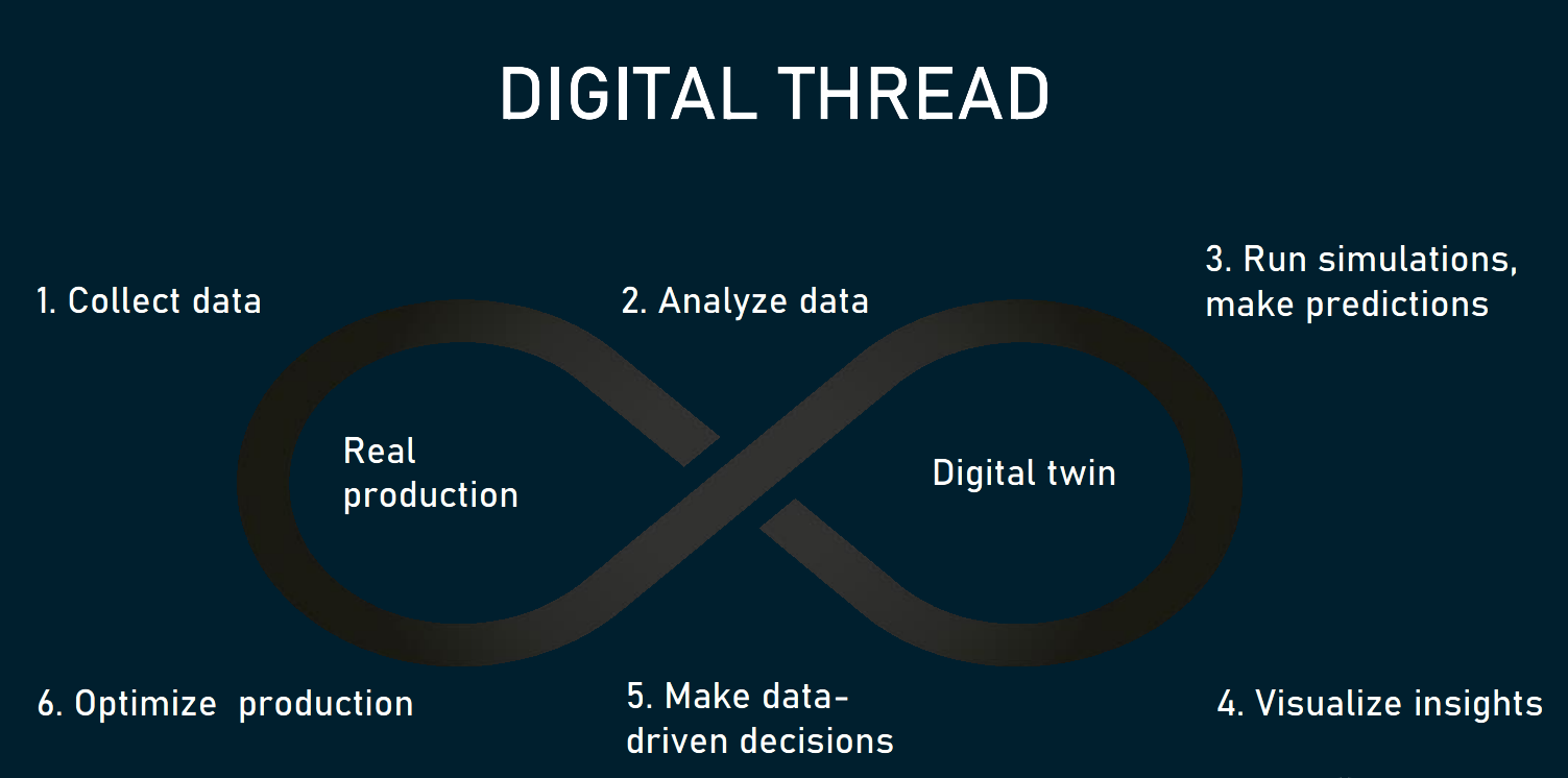 digital thread
