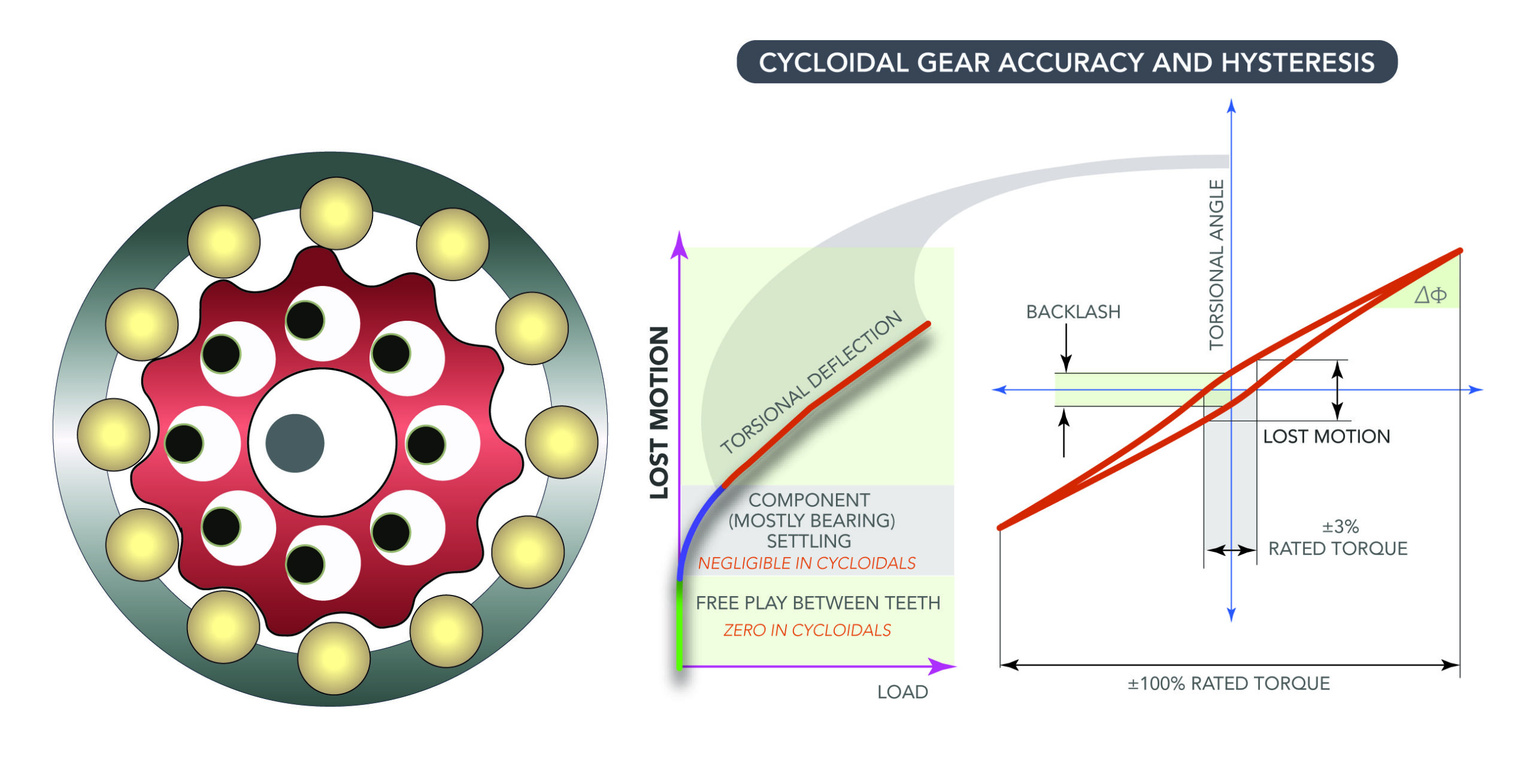 Cycloidal gears versus planetary gears