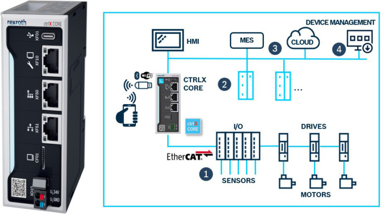 Bosch Rexroth ctrlX AUTOMATION platform