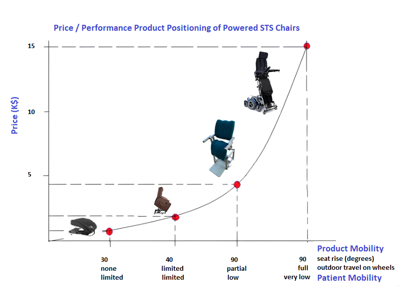 Graph showing exponential price as a function of product positioning