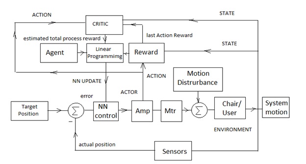 STS motion simulation control diagram