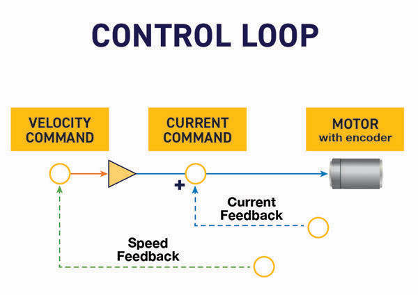 control loop