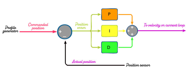 A simple PID loop tuning technique: Part 1 of 2