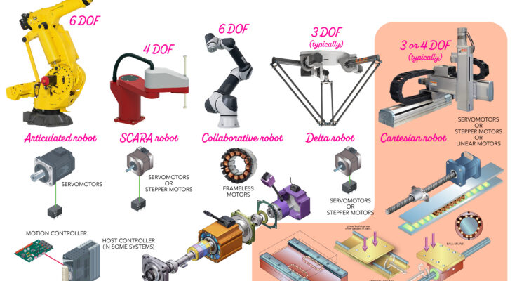 Example integrations of motion control and robotics