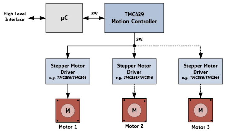 How is a serial peripheral interface (SPI) used in motion microcontrollers?